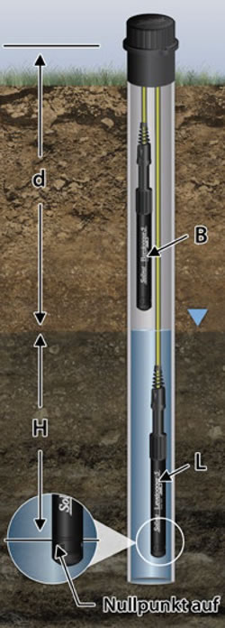 Messgrundlagen des Solinst Levelloggers messgrundlagen des solinst leveloggers