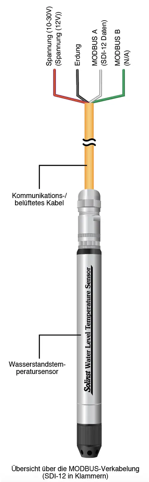 Abbildung des Solinst-Wasserstandstemperatursensors mit Kommunikationskabel, das mit dem Wasserstandstemperatursensor verbunden ist abbildung des solinst-wasserstandstemperatursensors, die das kommunikationskabel zeigt, das an den wasserstandstemperatursensor angeschlossen ist