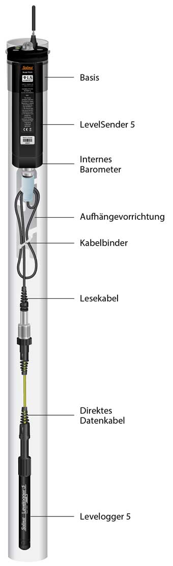 Solinst LevelSender 5 Hardware-Setup-Diagramm solinst levelsender 5 hardware-setup-diagramm