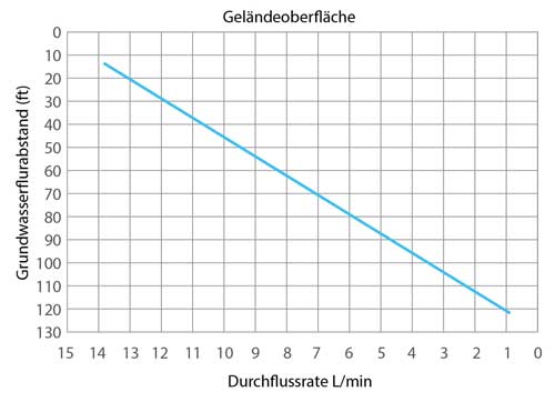 Solinst 12V Tauchpumpe Durchflussmengen solinst 12v tauchpumpe durchflussmengen