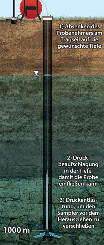 Funktionsprinzip des Tiefenorientierten Probenehmers 425-D funktionsprinzip des tiefenorientierten probenehmers 425-d