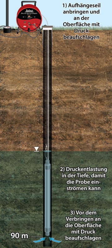 Funktionsprinzip des herkömmlichen Tiefenorientierten Probenehmers funktionsprinzip des herkömmlichen tiefenorientierten probenehmers
