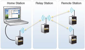 Solinst RRL Remote Radio Link Telemetry System Network for Leveloggers solinst rrl remote radio link telemetry system network for leveloggers