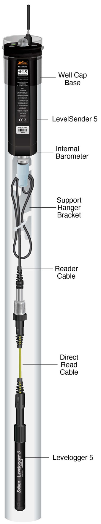 Solinst Levelsender 5 Telemetry System Illustration Showing Downhole Components solinst levelsender 5 telemetry system illustration showing downhole components