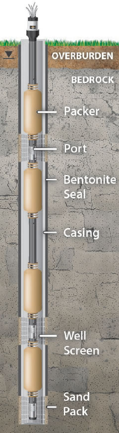 Solinst Waterloo Multilevel System Bedrock and Overburden Application Installation Diagram solinst portable monitoring equipment waterloo systems waterloo multilevel system dedicated transducers for groundwater monitoring dedicated pressure transducers vibrating wire transducers modular groundwater multilevel system design customized groundwater multilevel systems identify groundwater monitoring zones of interest image