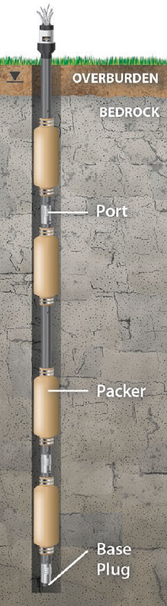Solinst Waterloo Multilevel System Bedrock Application Installation Diagram solinst portable monitoring equipment waterloo systems waterloo multilevel system dedicated transducers for groundwater monitoring dedicated pressure transducers vibrating wire transducers modular groundwater multilevel system design customized groundwater multilevel systems identify groundwater monitoring zones of interest image