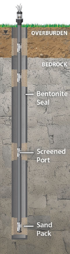 Solinst Waterloo Multilevel System Overburden and Bedrock Application Installation Diagram solinst portable monitoring equipment waterloo systems waterloo multilevel system dedicated transducers for groundwater monitoring dedicated pressure transducers vibrating wire transducers modular groundwater multilevel system design customized groundwater multilevel systems identify groundwater monitoring zones of interest image